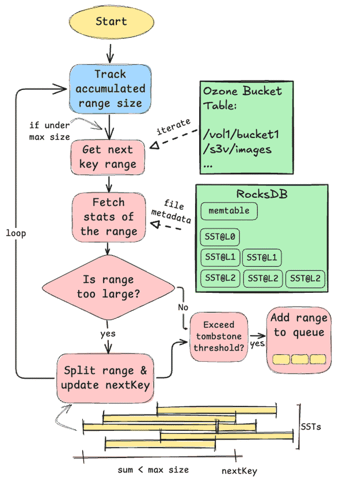 Compaction Workflow